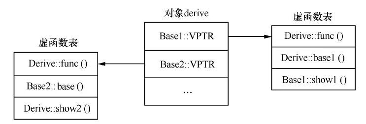 The Mechanism of Virtual Inheritance and the Implementation of Polymorphism through Virtual Functions in C++