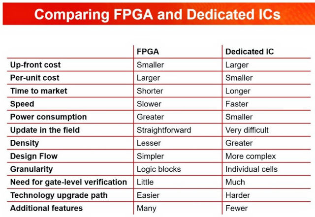 FPGA vs ASIC: How Should We Choose?