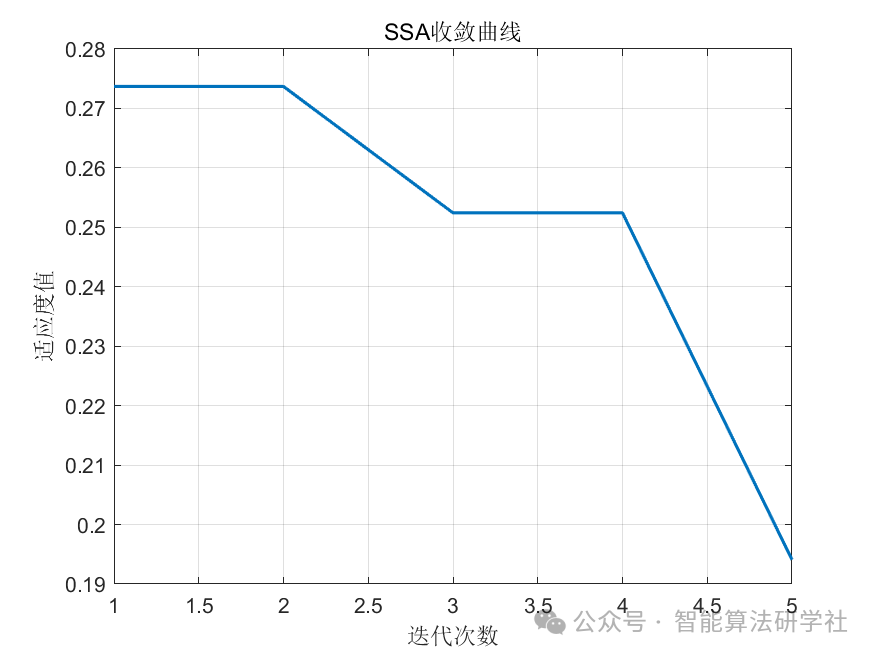 Wind Power Generation Forecasting Based on GRU Optimized by Sparrow Algorithm