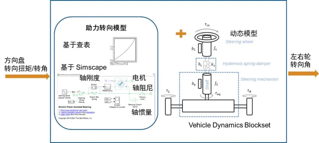 Virtual Development of Intelligent Chassis Based on MATLAB Platform