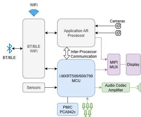 Addressing the Low Power Design Challenges of AI Smart Glasses: Igniting a New Era of Next-Generation Smart Devices!