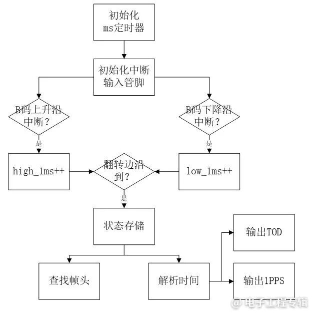Implementation of B Code Time Synchronization in Embedded Beidou Time Servers