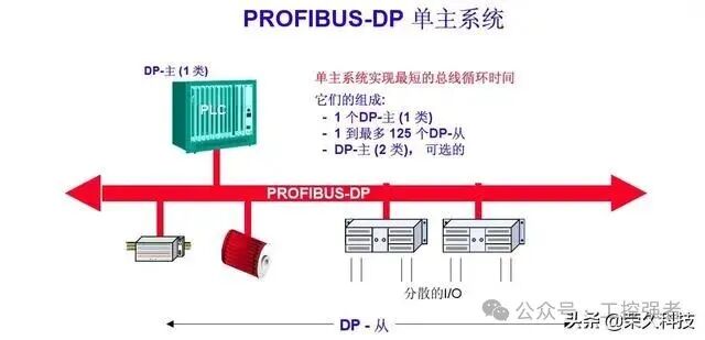 Essential Knowledge for Electrical Engineering PLC: Communication Selection, Do You Really Understand Siemens PROFIBUS-DP?