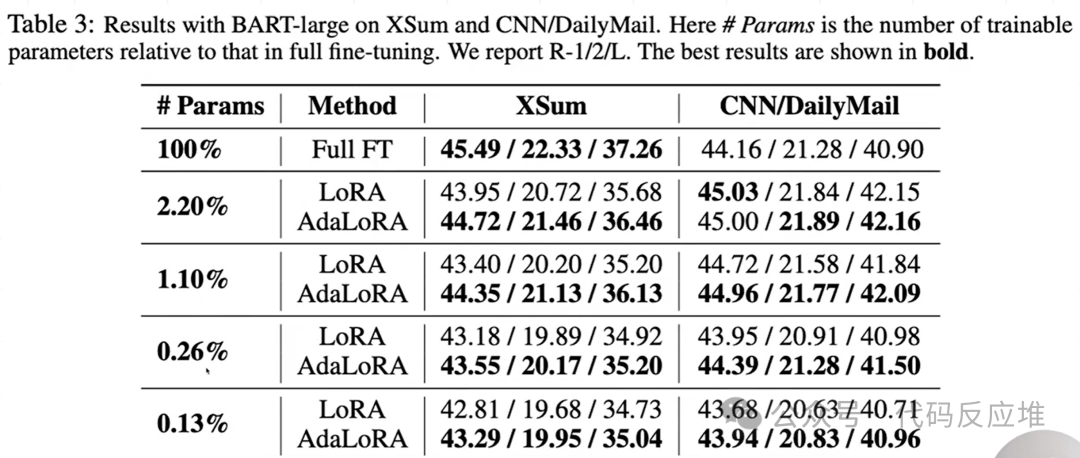 Introduction to AdaLoRA: Adaptive Weight Matrix Fine-Tuning for Large Models