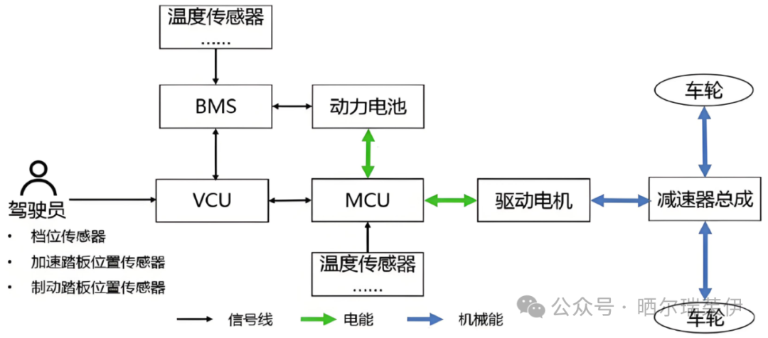 Control Modules of New Energy Vehicles: VCU, MCU, BMS...