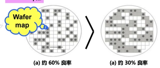 Understanding Semiconductor Yield: Techniques for Yield Improvement