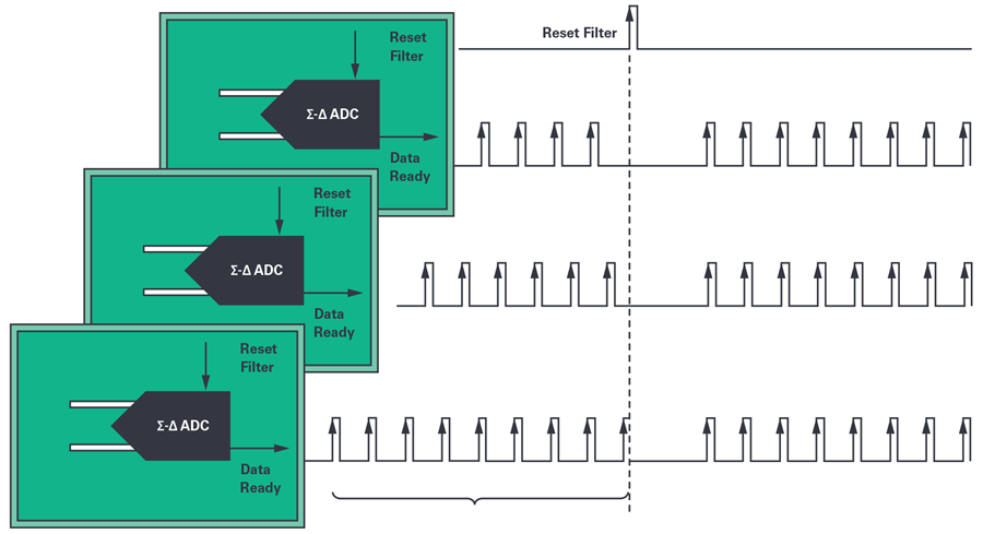 In-Depth Analysis of Typical Issues When Synchronizing Multiple Σ-Δ ADCs