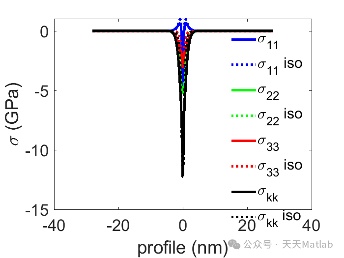 Elastic Field Calculation of Direct Displacement Walls Under Isotropic and Anisotropic Elasticity Based on MATLAB
