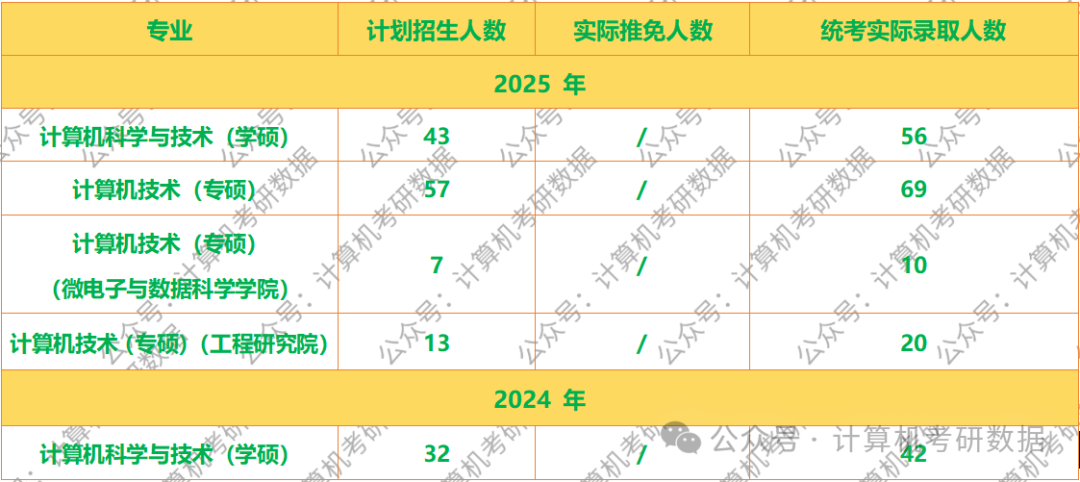 Analysis of Examination Trends: Computer Graduate Studies at Anhui University of Technology