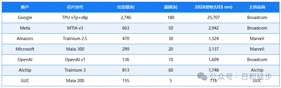 AI ASIC Tracking - September 5, 2025: Google Aggressively Revises 2026 TPU Shipment Forecast