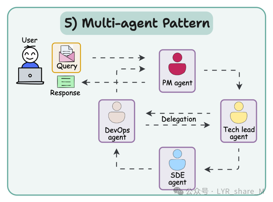 Detailed Explanation of Multi-Agent Systems