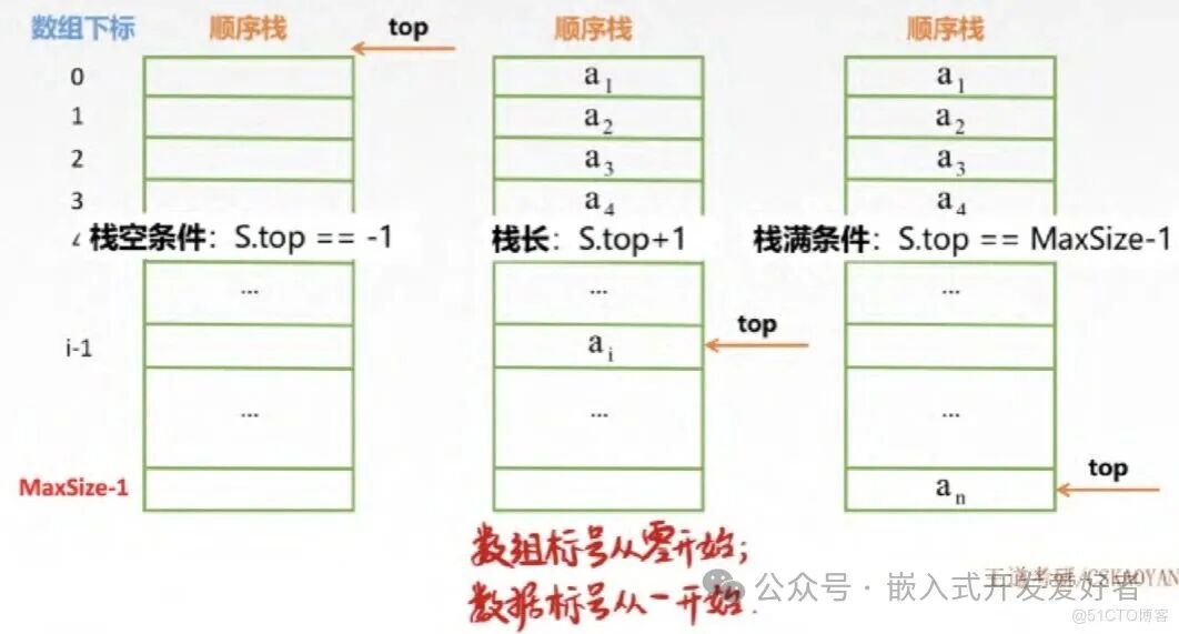 A Brief Discussion on Stacks and Queues in Embedded Data Structures