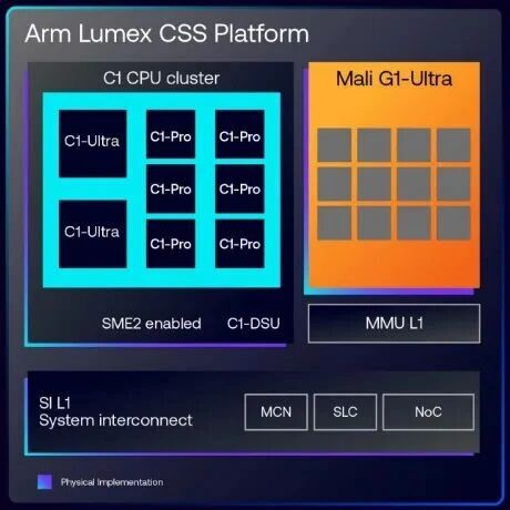 Arm Unveils New C1 CPU Cluster and Mali G1-Ultra Graphics Processor