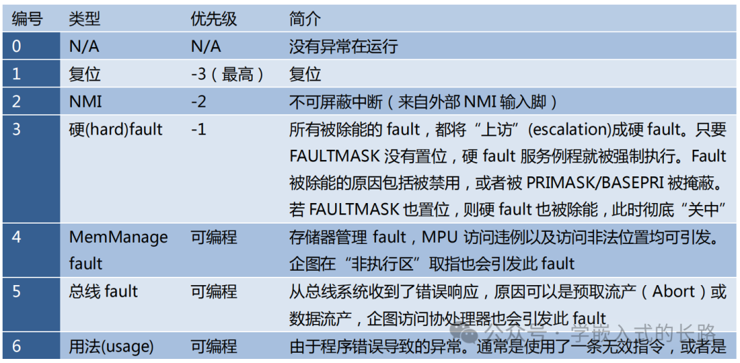Embedded Reading Notes: The Definitive Guide to Cortex-M3 (Part II)