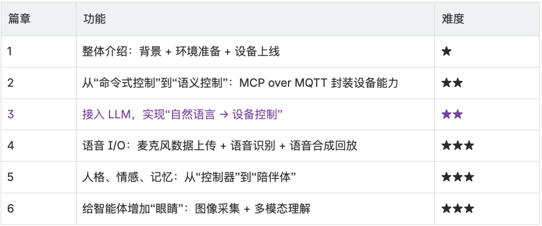 ESP32 + MCP over MQTT: Controlling Smart Hardware Devices with Large Models