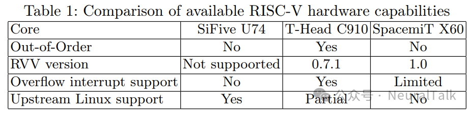 Analyzing Performance Across Different RISC-V Platforms: PMU Profiling and Hardware-Agnostic Roofline Analysis of SiFive, T-Head C910, and SpacemiT