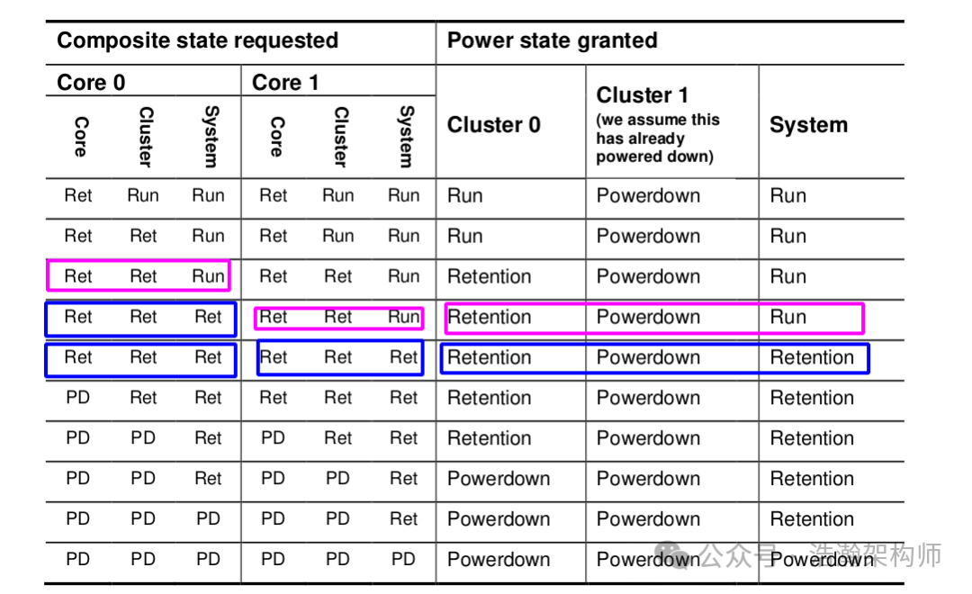 ARMv9/v8 Power State Management Mechanism (PSCI Coordination Mechanism)