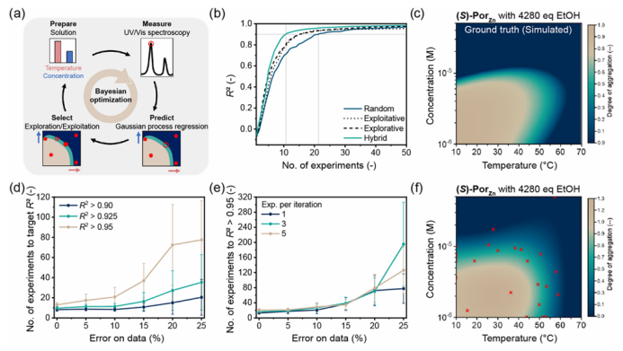Bayesian Optimization for Multicomponent Supramolecular Systems