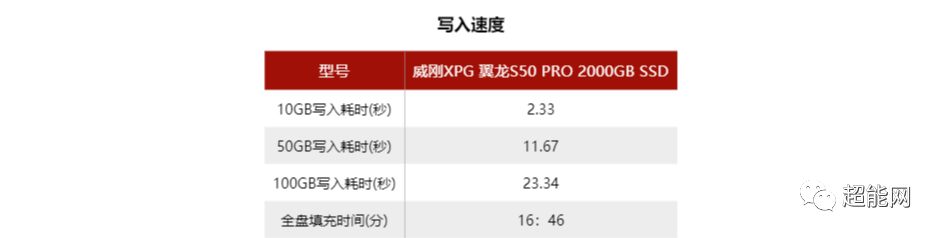 XPG GAMMIX S50 PRO 2000GB M.2 SSD Review: A Stable Mid-High-End SSD