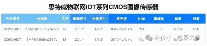 SITW Releases IoT Image Sensors