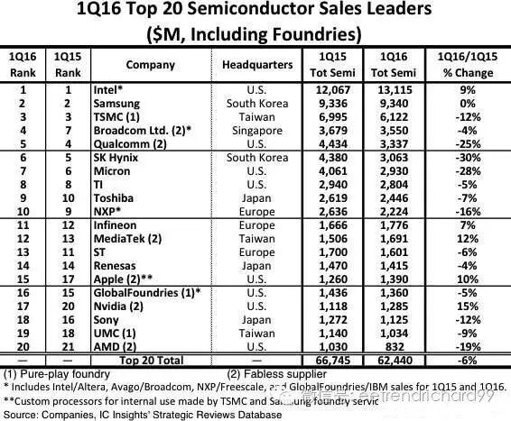 NXP Stock Hits All-Time High: Why Are Qualcomm, Avago, Intel, and Samsung Competing for It?