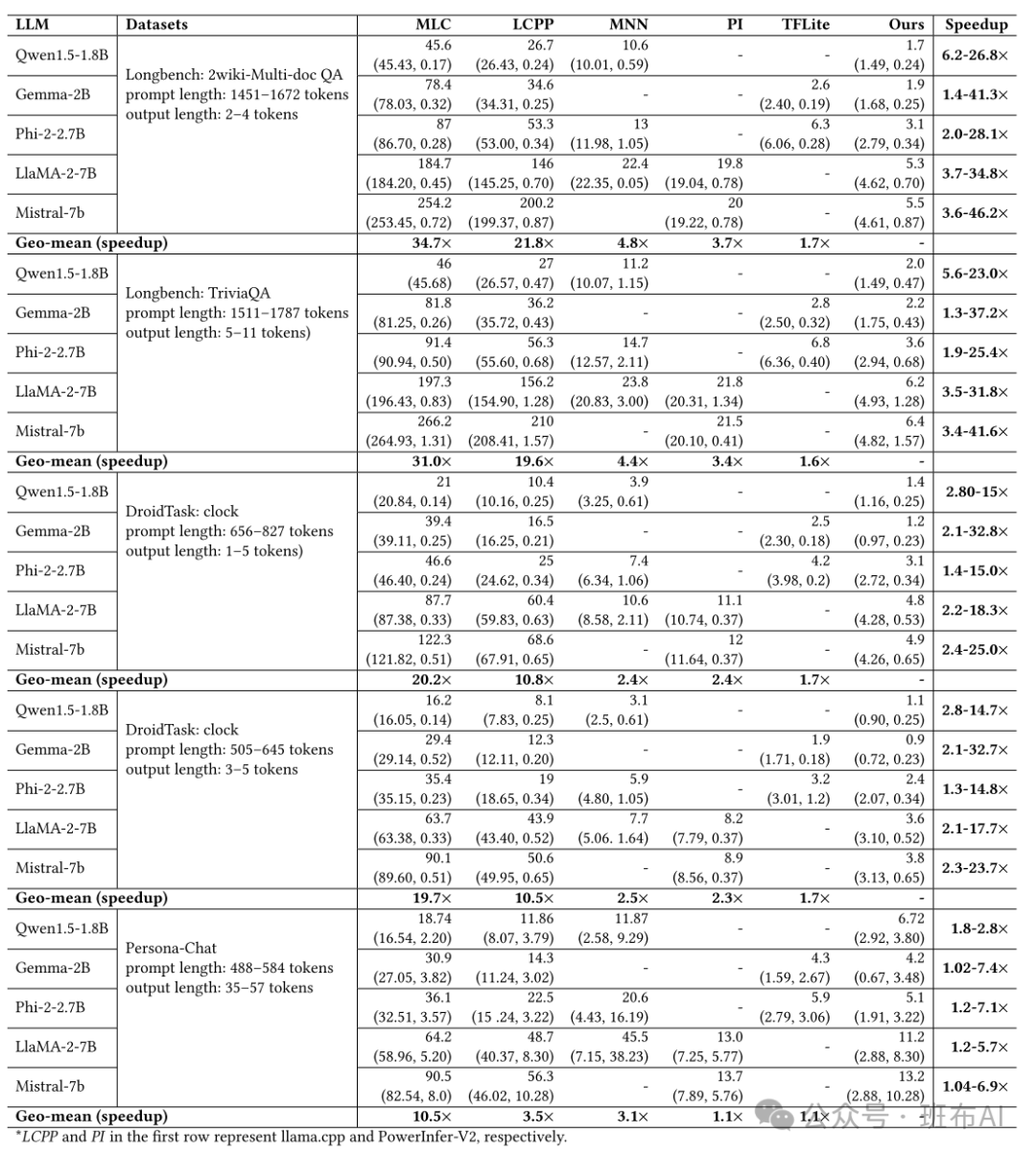 Paper Interpretation | llm.npu: Achieving 43.6× Inference Acceleration on Mobile NPU with Nearly 60% Energy Efficiency Improvement