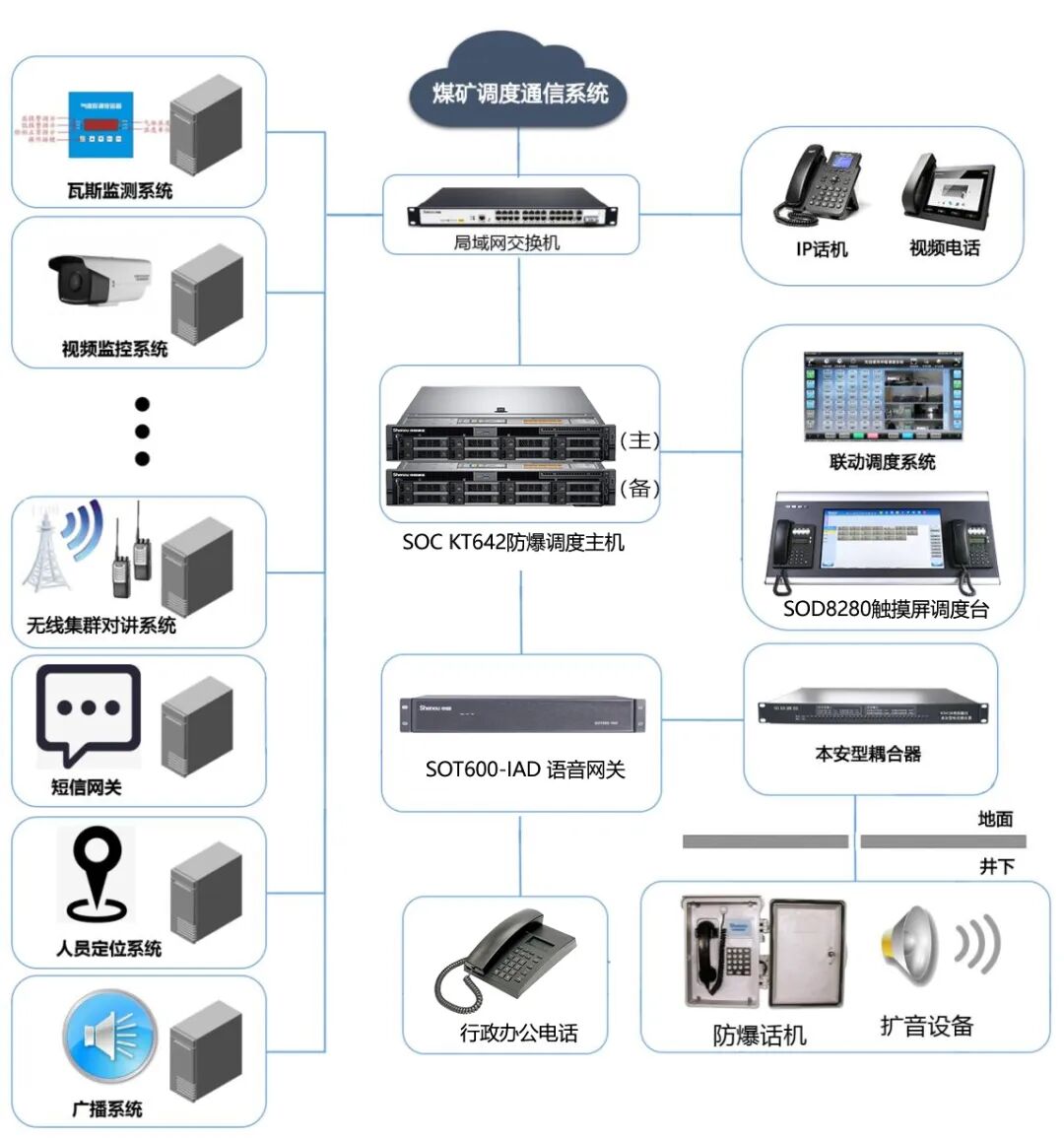 Application Case of SOC KT642 Softswitch Scheduling System in Coal Mining Companies