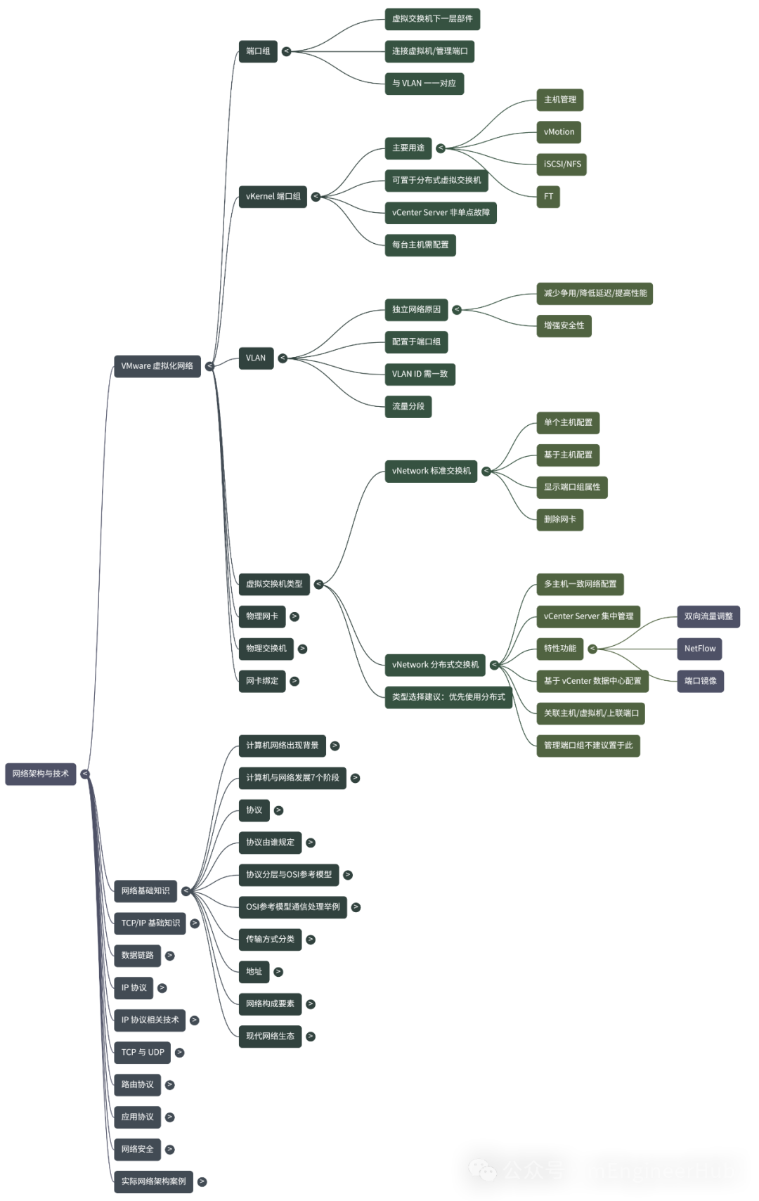 In-Depth Analysis | Comprehensive Guide to VMware Virtualization and Network Architecture (Including Command Quick Reference)