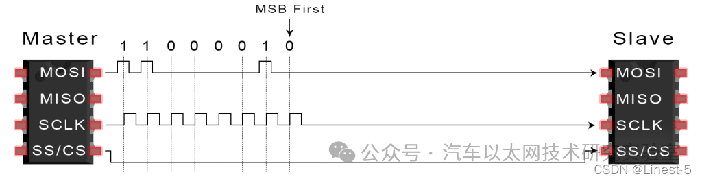 The Most Detailed SPI Protocol Analysis on the Internet