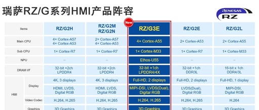 Renesas Launches RZ/G3E Processor, First to Integrate Arm NPU Core