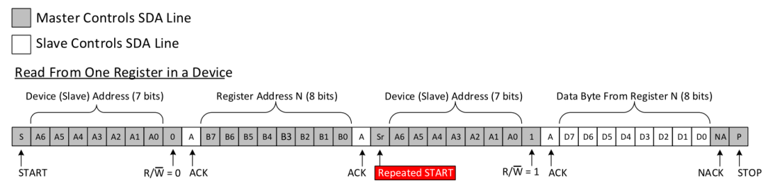 Understanding the I2C Bus Protocol