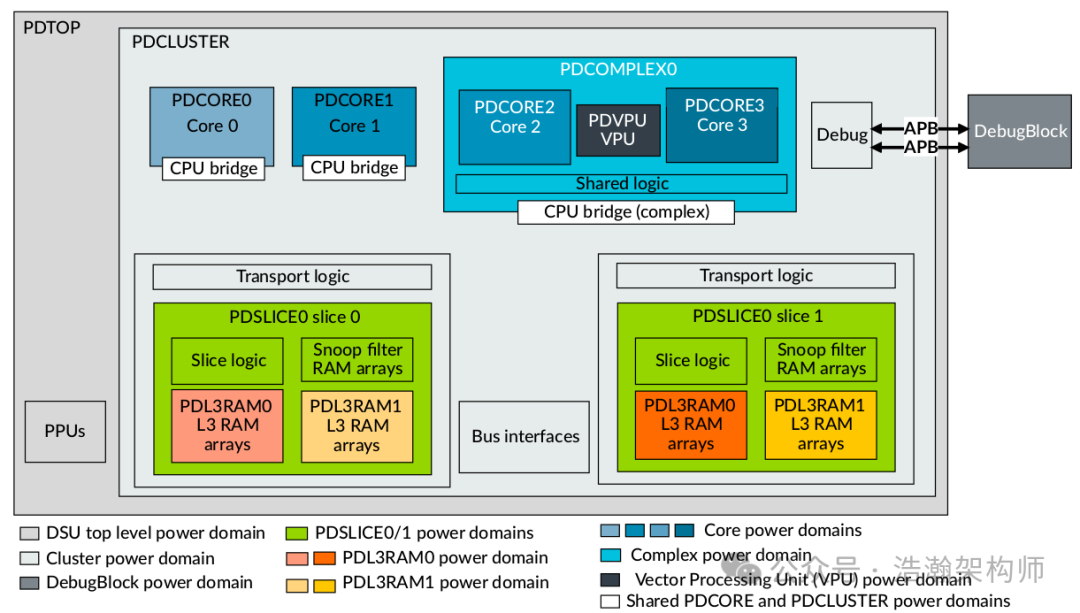Understanding ARMv9/v8 Power States