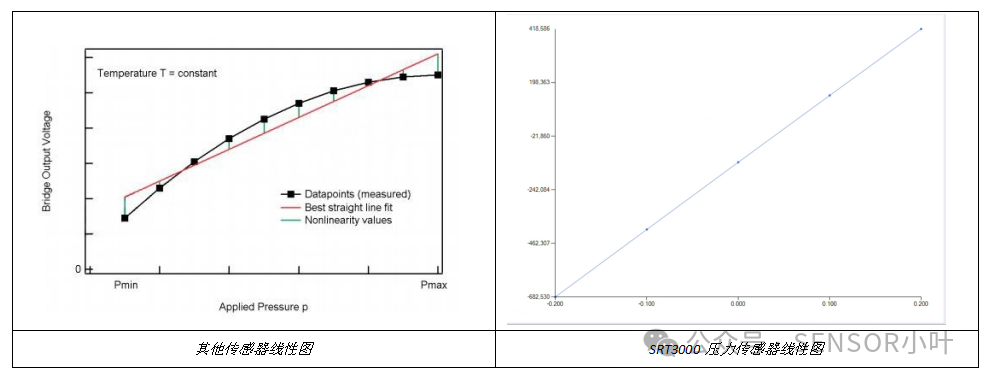 Technical Analysis of the SRT3000 Pressure Sensor: Matching Parameters to Design Requirements