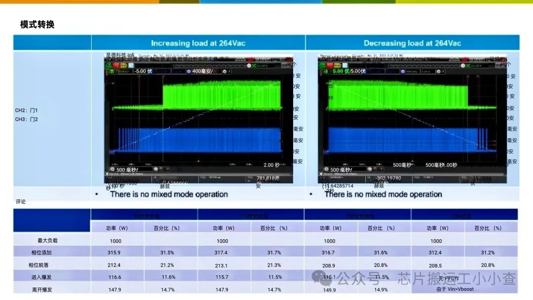 Digital Dual-Phase Interleaved PFC Chip Solution TEA2376DT with 92% Efficiency at 10% Load and 98.3% at Full Load