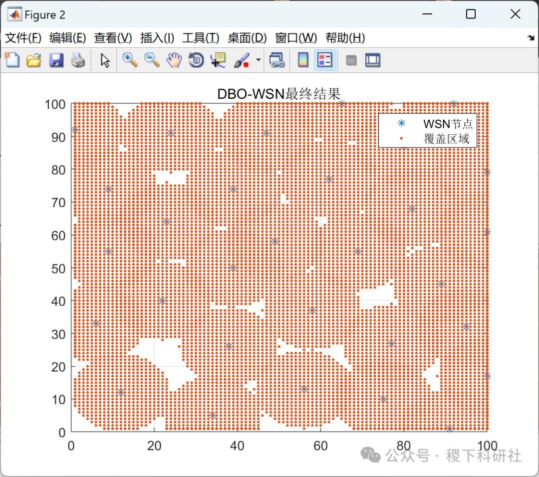 Research on Wireless Sensor Network Coverage Optimization Based on Dung Beetle Optimization Algorithm (Matlab Code Implementation)