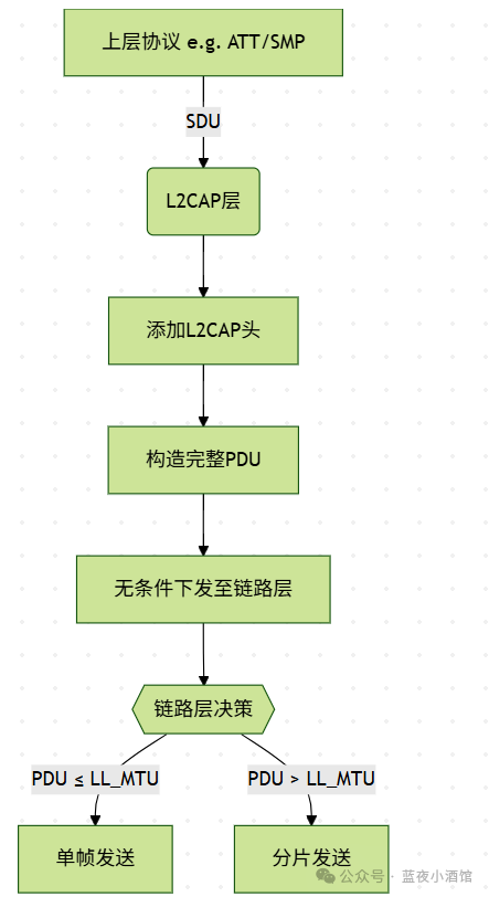 Analysis of the L2CAP Protocol in the Zephyr Bluetooth Stack