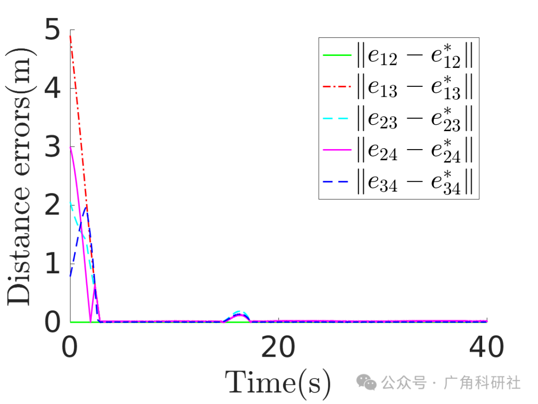 Leader-Follower Formation Control with Disturbance Rejection in Finite Time - Implementation in Matlab