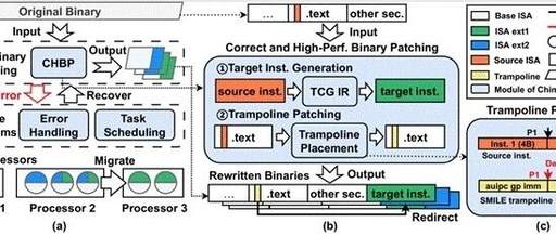 Significant Progress in RISC-V System Software: Breaking Through Heterogeneous Computing Performance and Ecological Fragmentation Bottlenecks