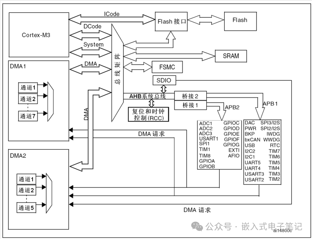 Detailed Learning Notes on STM32