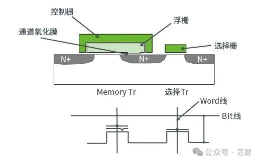Embedded Storage Technology (Part 3): EEPROM