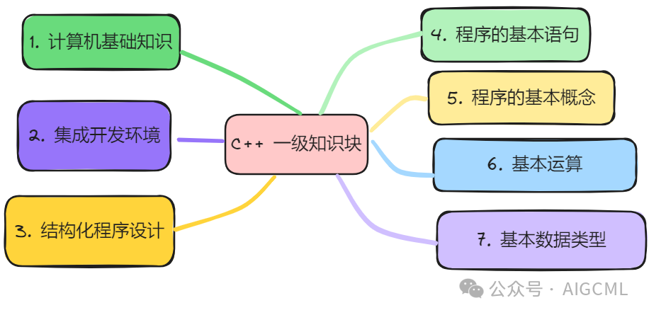 The Path to Full Marks in GESP C++ (Latest Version September 2025)