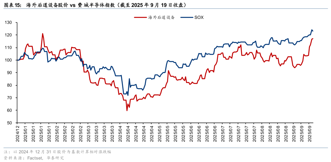 Huatai | Semiconductor Equipment: The 'East Rising, West Falling' Trend in China's Market May Accelerate in the Second Half of the Year