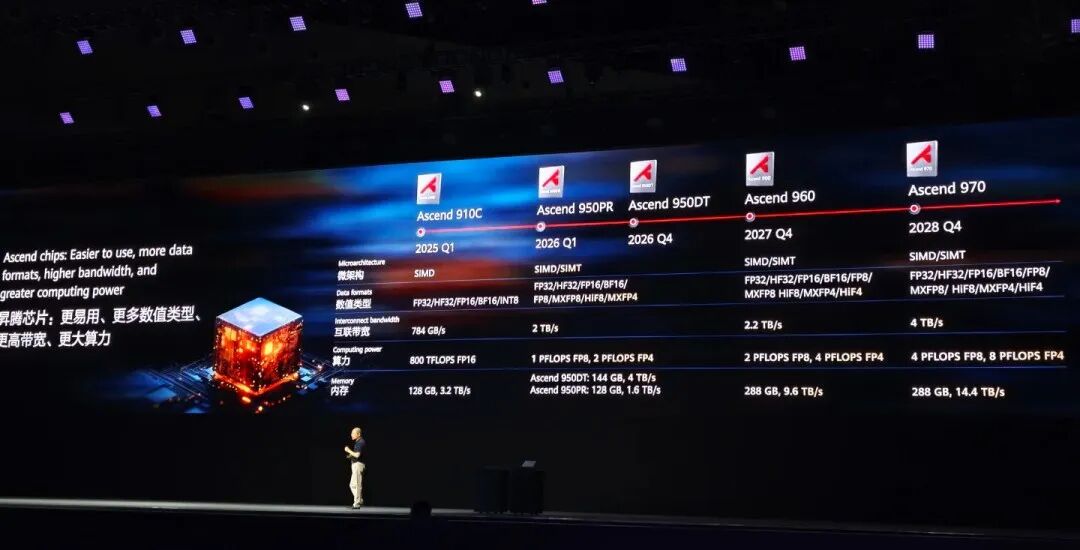 Huawei Unveils Three-Year Chip Roadmap: Self-Developed HBM Makes a Strong Debut, Ascend 970 Aims at NVIDIA!