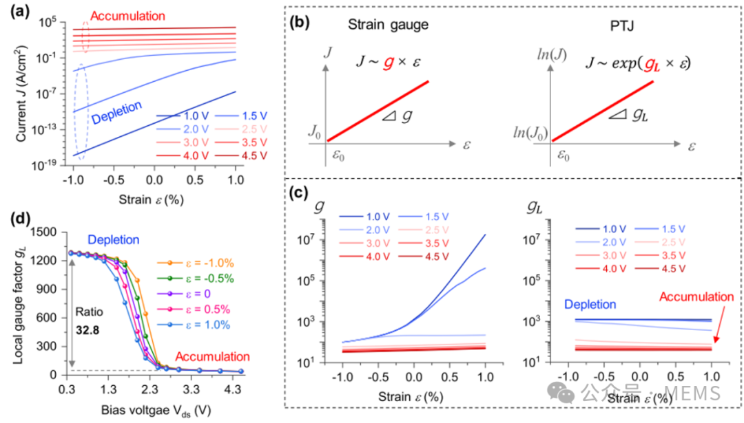 Coupling Piezoelectric Effect and Tunneling Effect to Achieve Adjustable Sensitivity in Strain Sensors