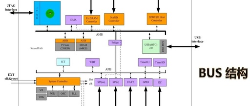 Job Analysis: SoC System Design