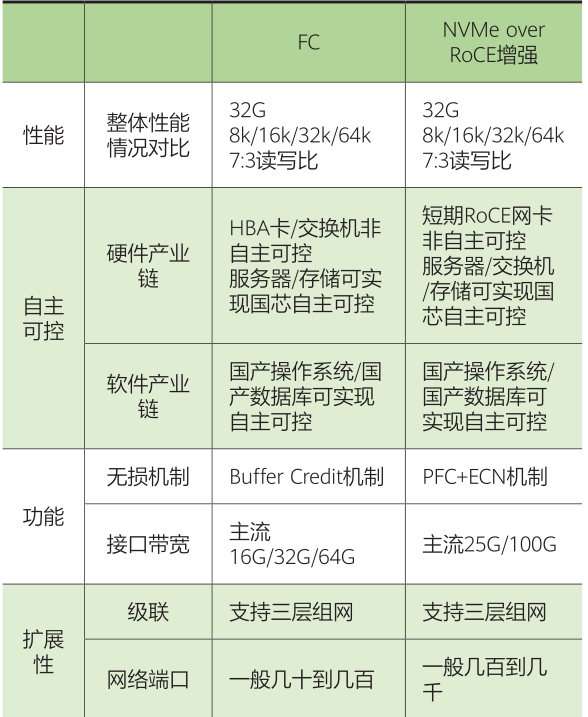 Replacement Solutions for FC-SAN Switch Networking in the Context of Trusted Innovation