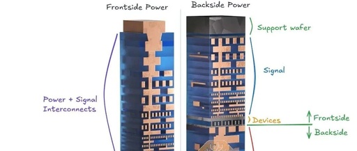 The Competition Between Gate-All-Around (GAA) and Buried Power Distribution Network (BSPDN) Technologies at the 2nm Node