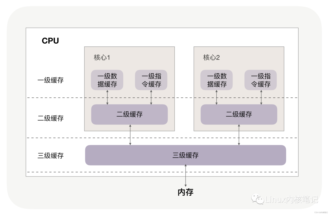 Practical Course on Linux Kernel Technology (Basic): How to Write Code for Faster CPU Execution?