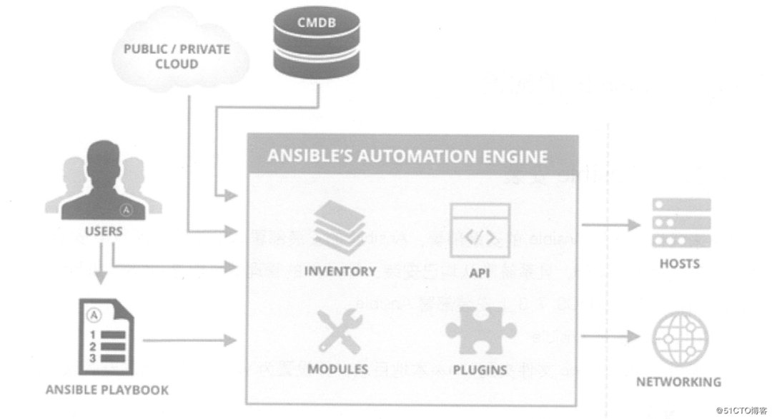 Enhance Work Efficiency with Ansible: A Comprehensive Guide to Automated Operations