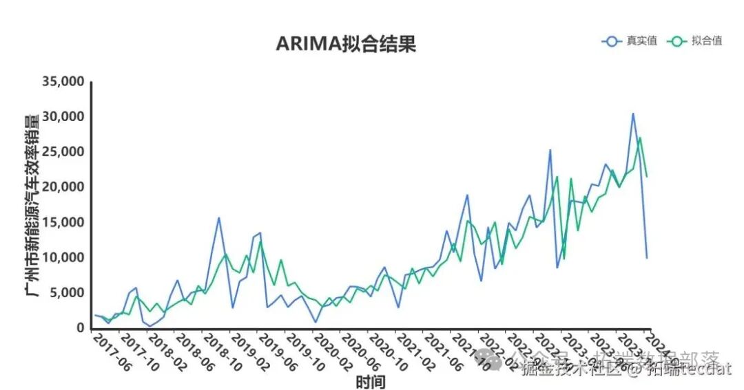 Sales Forecasting of New Energy Vehicles in Guangzhou Based on ARIMA-LSTM Model